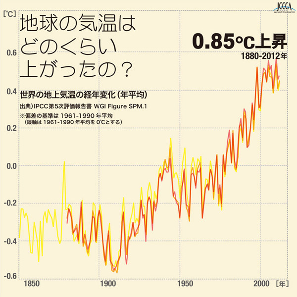地球の気温はどのくらい上がったの？