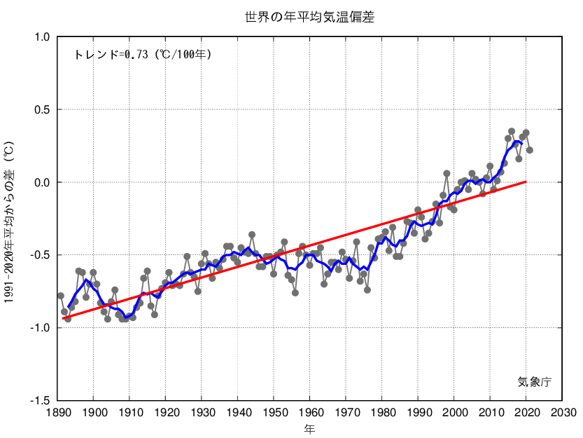 世界の年平均気温上昇