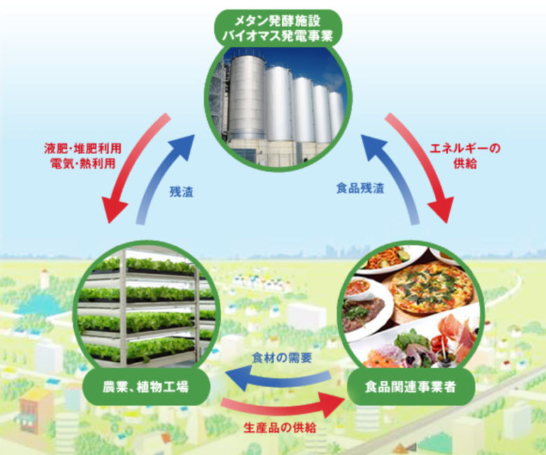 メタン発酵バイオマスエネルギーによる経済循環