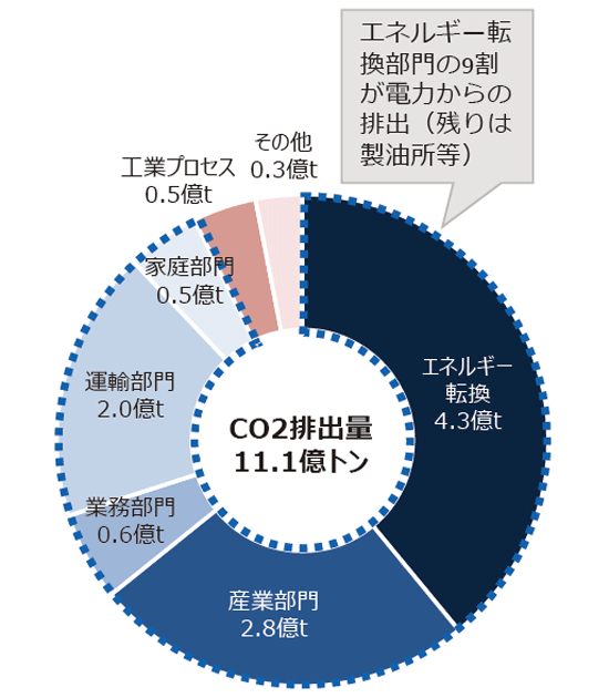2019年における日本の部門別二酸化炭素排出量